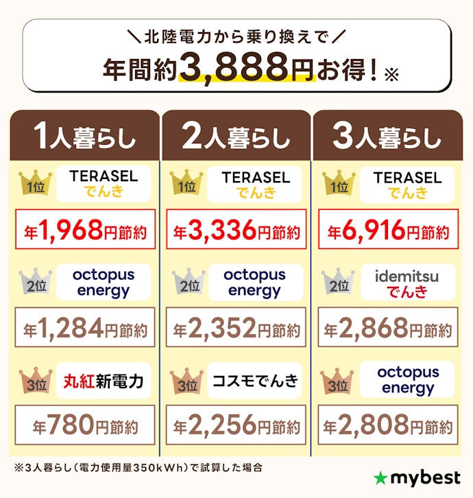 【結論】北陸最安の電力会社はTERASELでんき!