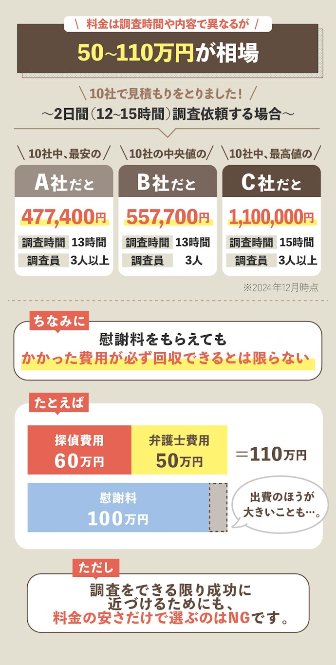 浮気調査にかかる費用はいくらくらい?