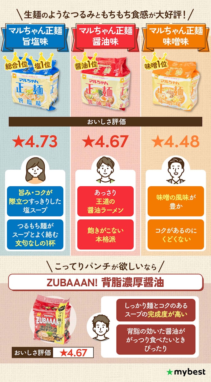 【100人検証の結果】袋麺No.1は「マルちゃん正麺」!東洋水産がTOP3を独占