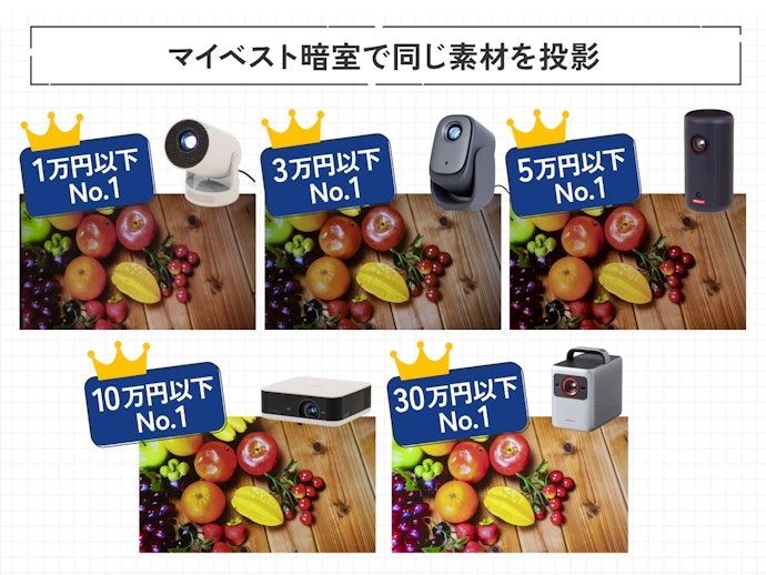 【結論】価格帯別のベストなプロジェクターを紹介!