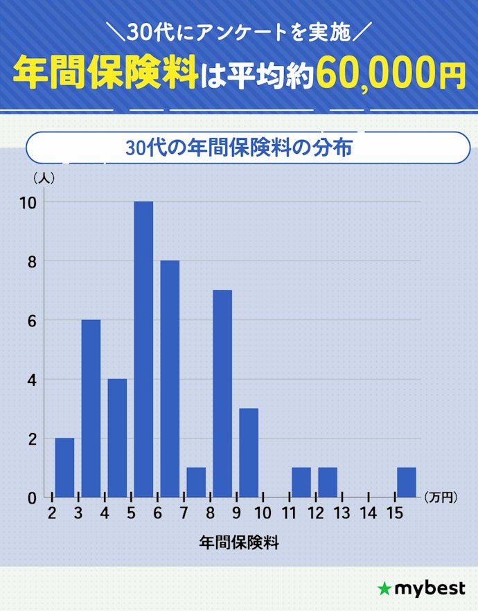 30代の自動車保険料の相場は?20代の頃より保険料が下がる理由も解説!