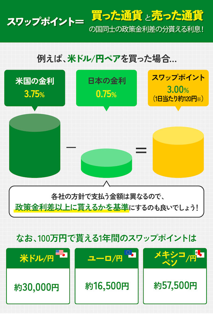 スワップポイントとは?100万円投資するとどれくらい貰える?
