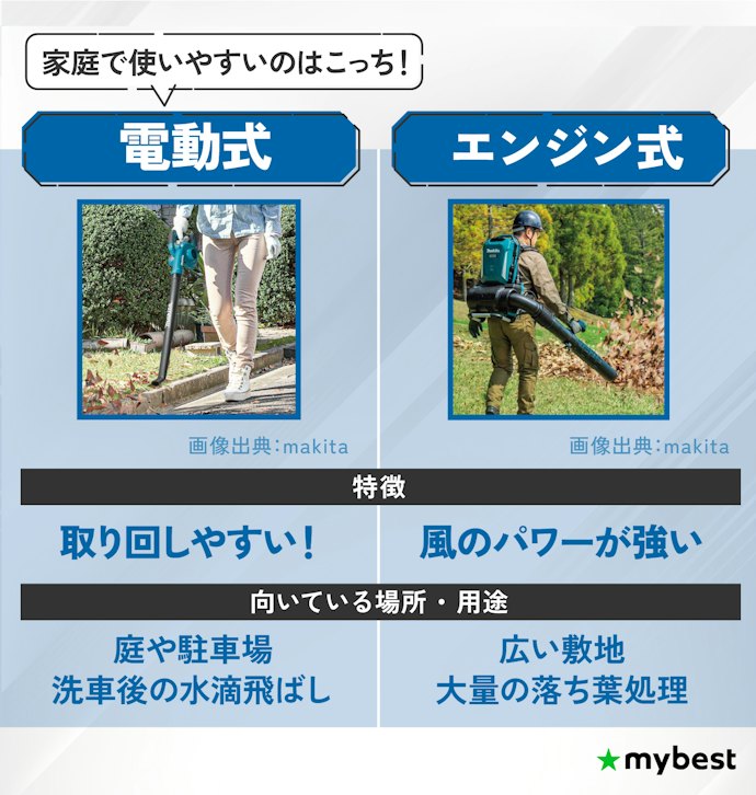 動力は家庭での使用なら電動式がおすすめ。広い敷地の落ち葉処理はエンジン式を
