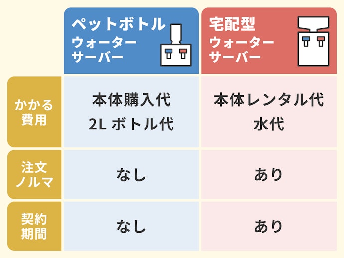 宅配型ウォーターサーバーとの違いは?