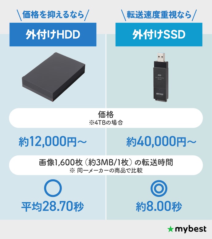 外付けHDDと外付けSSDの違いを理解しておこう
