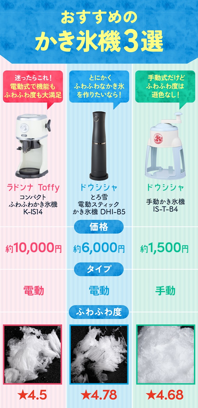 【結論】使い方に合わせて選んで!この3商品から選べばどれもふわふわなかき氷が作れる!