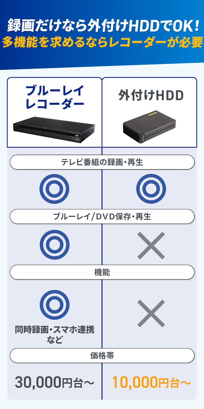 ブルーレイレコーダーとは?外付けHDDとはどんな違いがあるの?