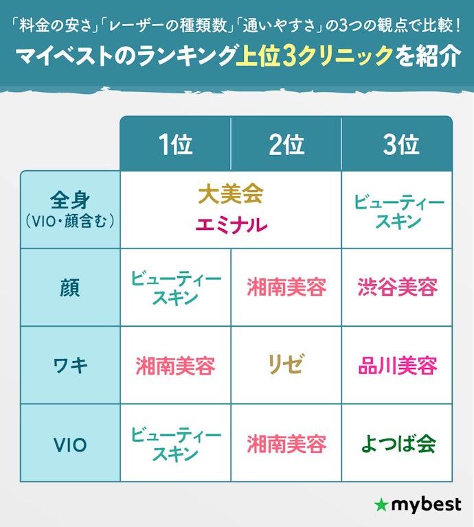 部位ごとのおすすめクリニック一覧!料金・レーザー・通いやすさで検証