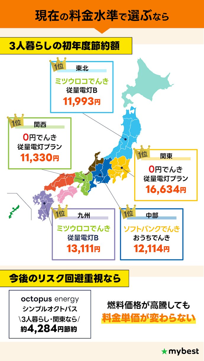 各エリアの最安プランを紹介!料金高騰リスクを避けるならシンプルオクトパスも候補に