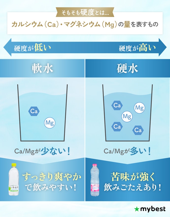 硬水と軟水の違いは?何がいいの?