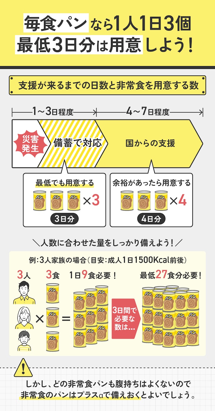 非常食のパンはどれくらいの量を用意すればいい?