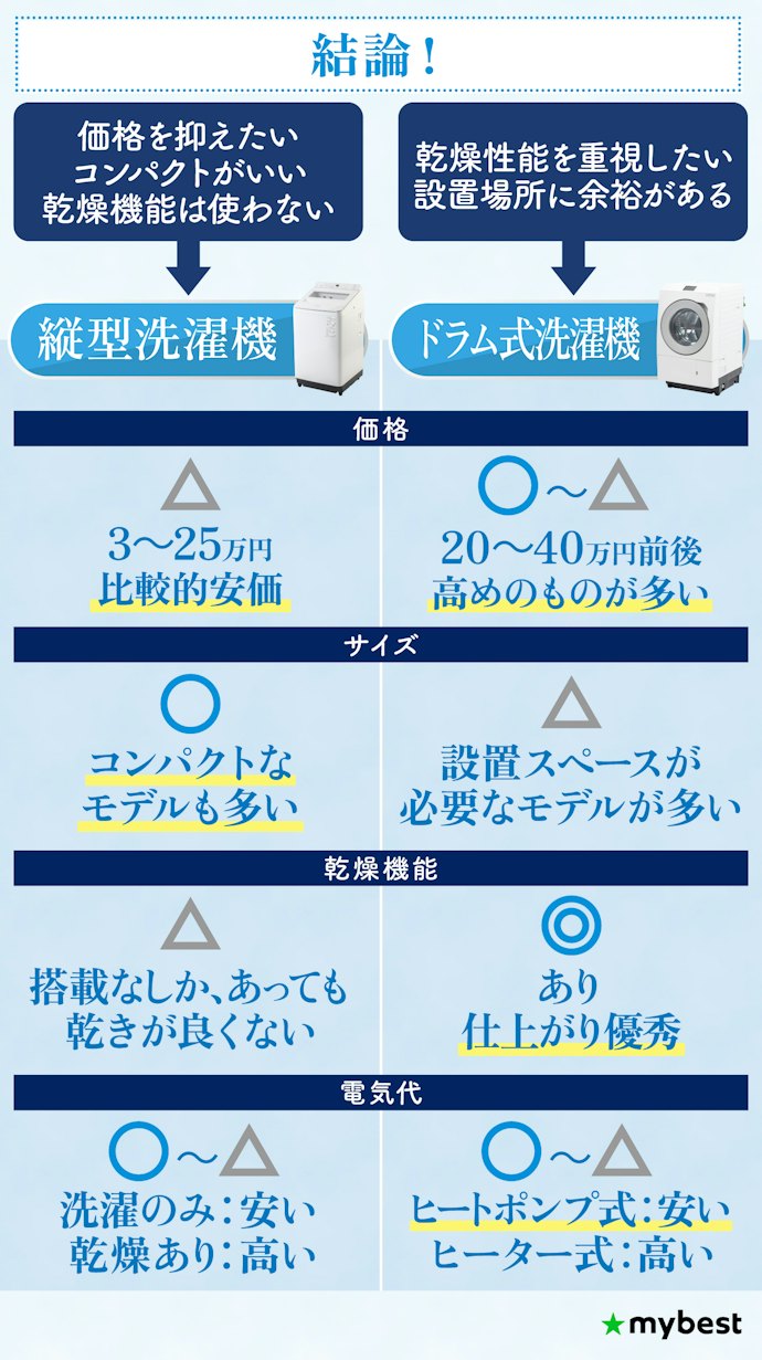 縦型とドラム式、結局どっちがいい?