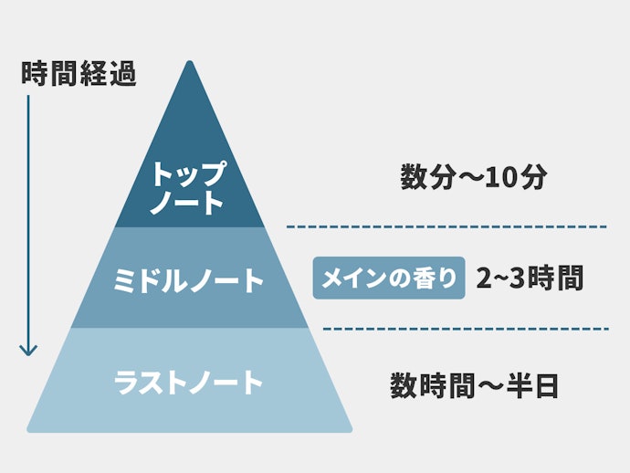 香りは時間とともに変化する?