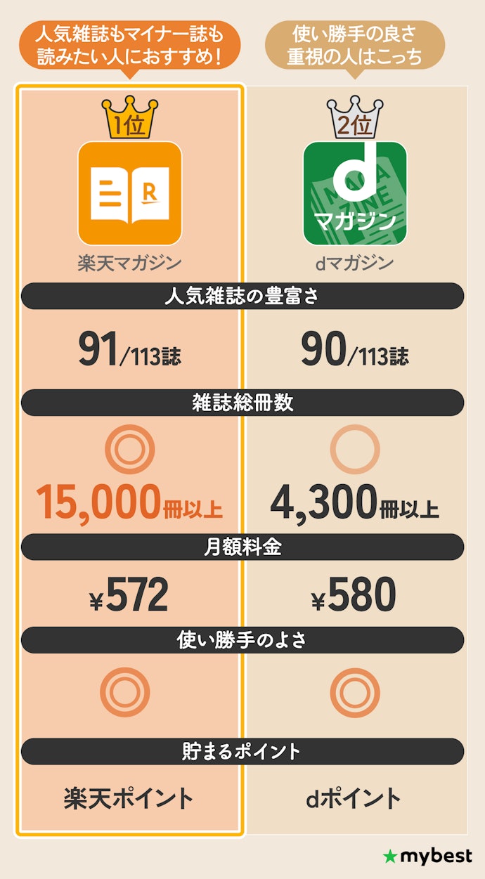 【結論】楽天マガジン・dマガジンの2強!人気雑誌が豊富で料金もお手頃