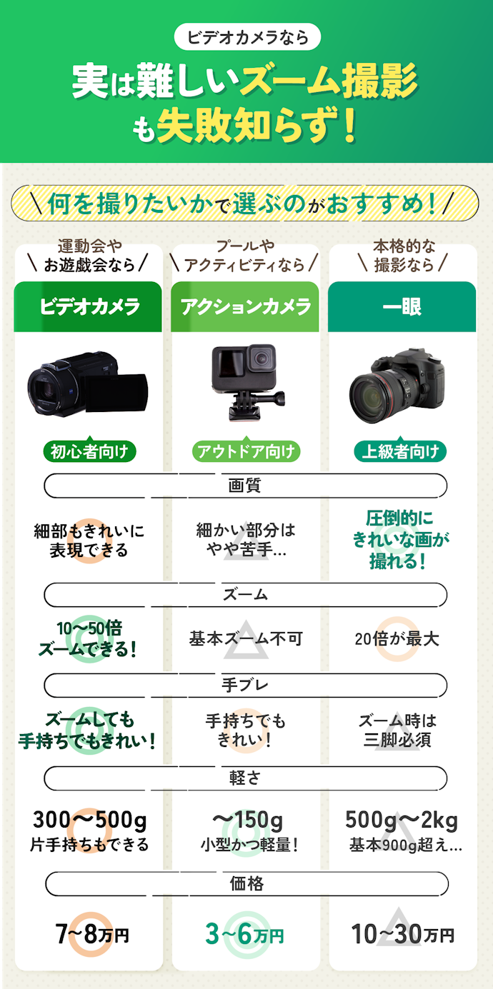 ビデオカメラ・アクションカメラ・一眼の違いは?どれを買うべき?