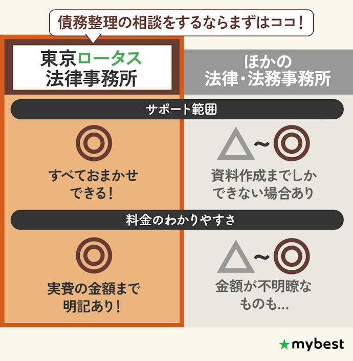【結論】債務整理の相談をするなら、料金体系が明確かつ費用が安い弁護士事務所がおすすめ!