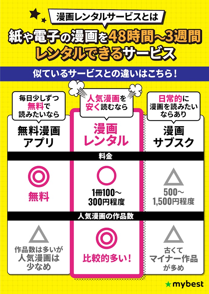 漫画レンタルサービスとは?