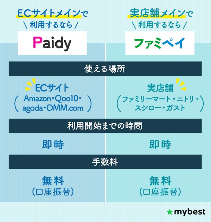 【結論】すぐに使える&手数料が低い後払いアプリなら、Paidy・ファミペイがおすすめ