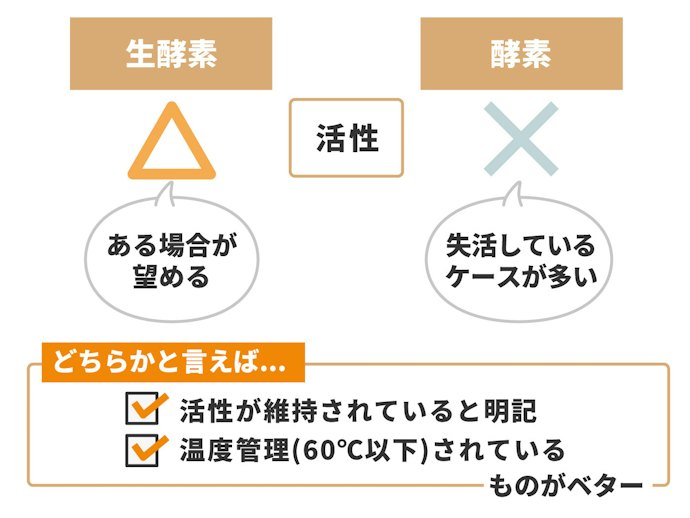 生酵素サプリと酵素サプリの違いは?