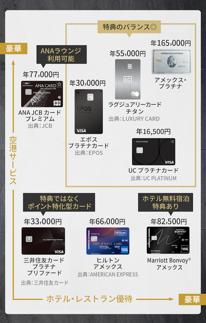 プラチナカードのメリットとは?付帯サービスと年会費を比較