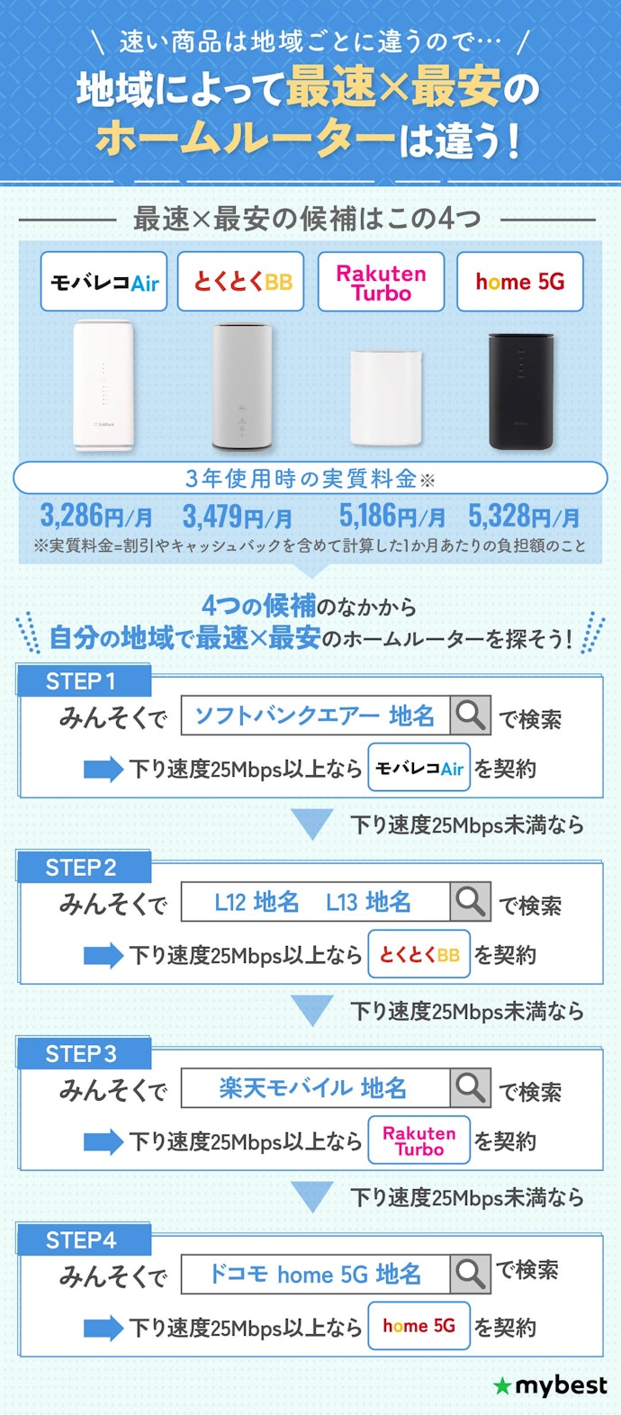 【結論】安くて自分の地域で速いホームルーターを選ぼう