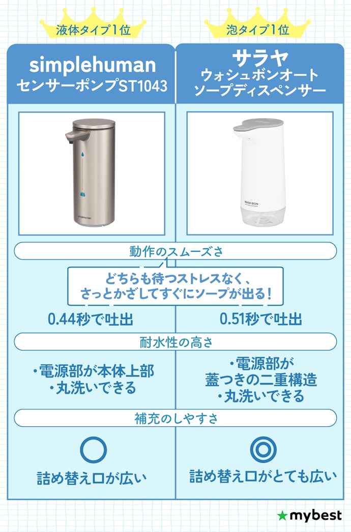 【結論】泡タイプならSARAYA、液体タイプならsimplehumanがベスト!