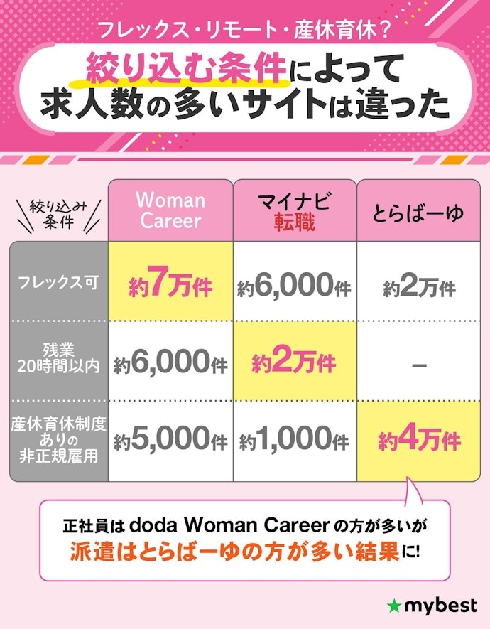 【女性】働きやすさも重視。ライフスタイルに合った条件設定ができる転職サイトがおすすめ
