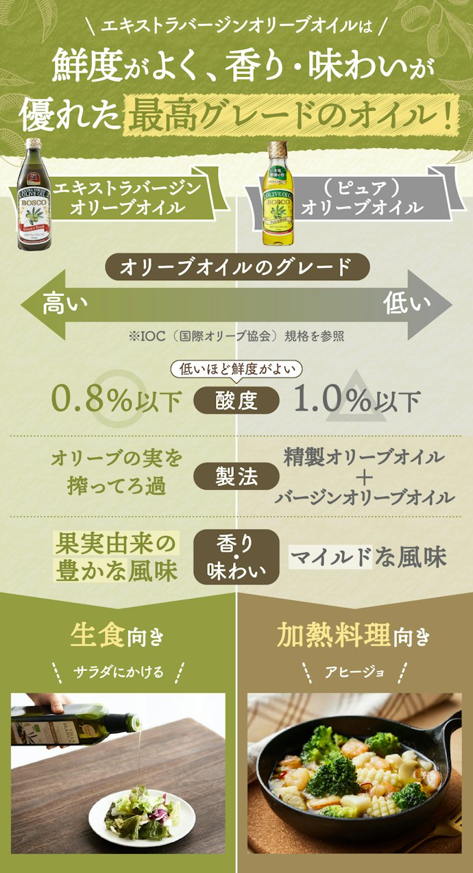 エキストラバージンオリーブオイルとオリーブオイルの違いは?