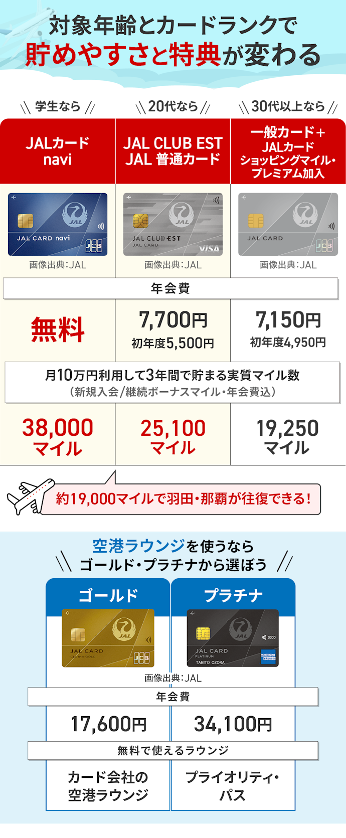 JALマイルをお得に貯めたいなら学生や20代の限定カード一択!30代以上なら一般カードがおすすめ