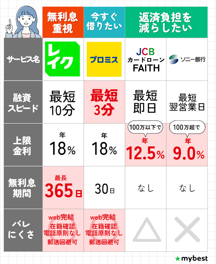 【結論】10分以上待てるならレイク、待てないならプロミス、低金利重視なら銀行カードローンを!