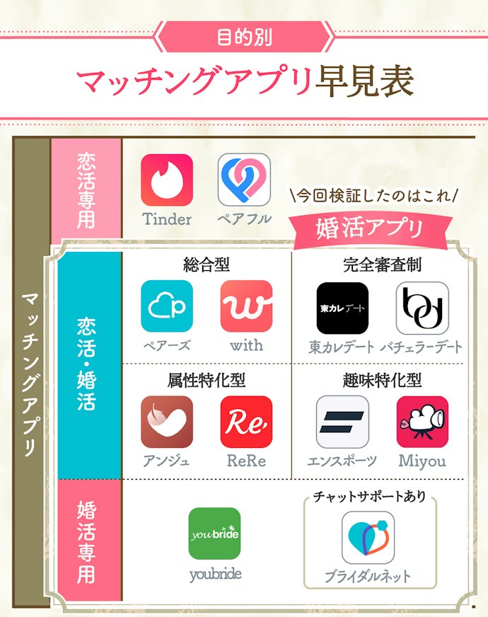 婚活アプリとマッチングアプリの違いは?