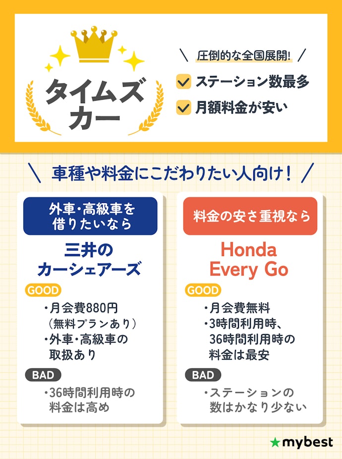 【結論】料金の安さだけじゃなく、近くにステーションがあるかが大切!「タイムズ」なら文句なしでおすすめ