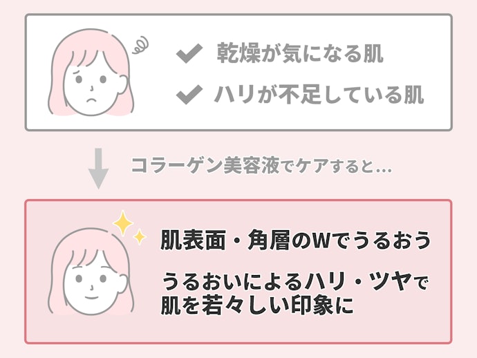 化粧品に配合されるコラーゲンの肌への効果とは?
