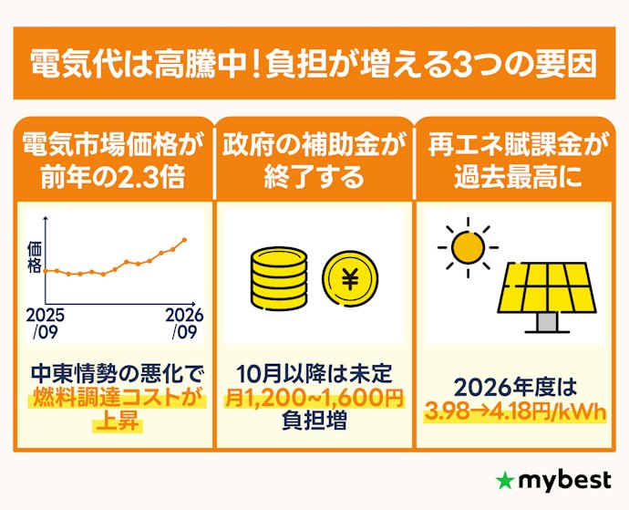 2026年9月現在の電気代の動向を紹介!