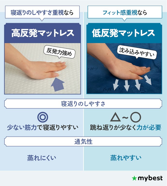 高反発マットレスと低反発マットレスの違いは?どちらがいいの?