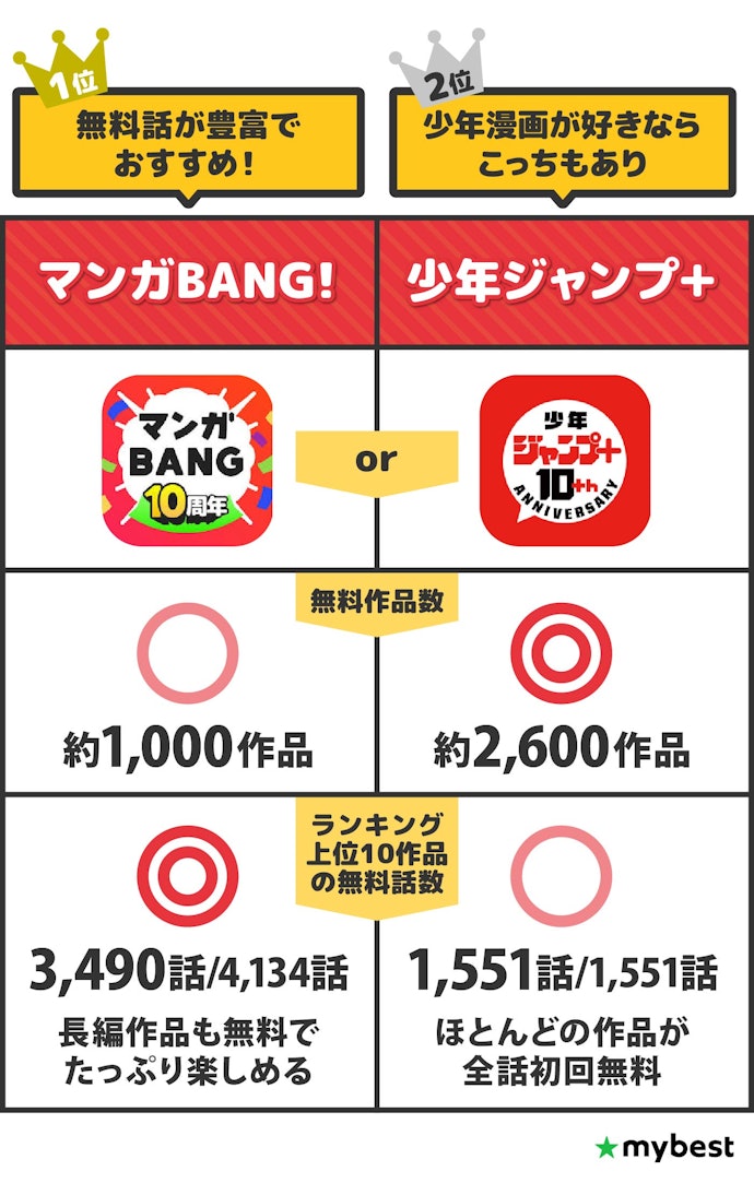 【結論】無料でたくさん漫画を読みたいならマンガBANG! ・少年ジャンプ+がおすすめ!