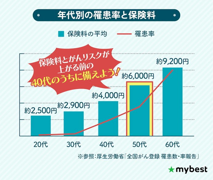 がん保険にはいつから加入すべき?
