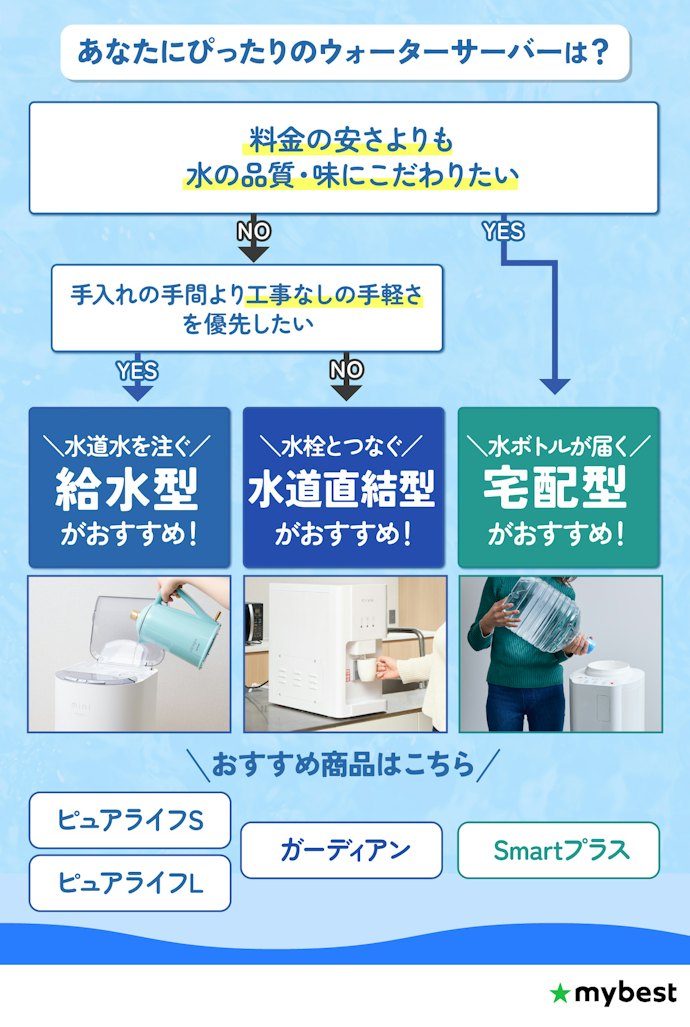 ウォーターサーバーは大きく3タイプ。理想の暮らしにあわせて選ぼう
