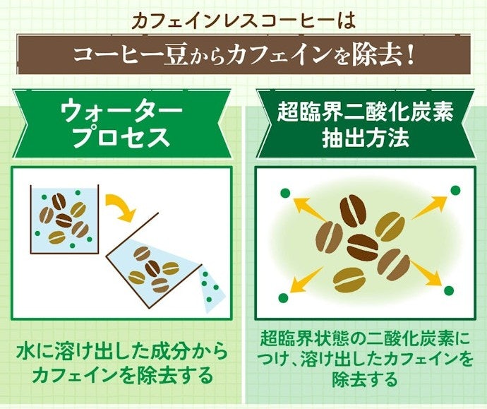 カフェインレスコーヒーとは?ノンカフェインとの違いは?