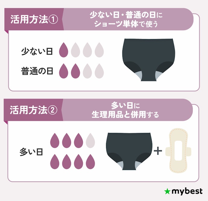 吸水ショーツはいつどのように使えばいい?