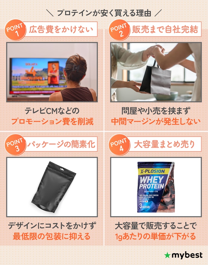 物価高でプロテインも値上げ。それでも安く買えるプロテインがあるのはなぜ?