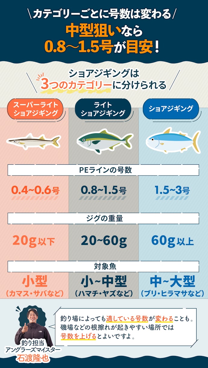 ショアジギングロッドに使うPEラインは何号?