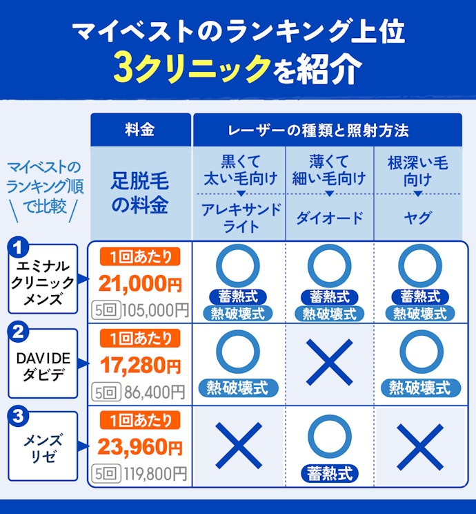 【結論】すね毛脱毛するなら、料金・脱毛機・予約制度や機能の充実度を重視してクリニックを決めるべし!