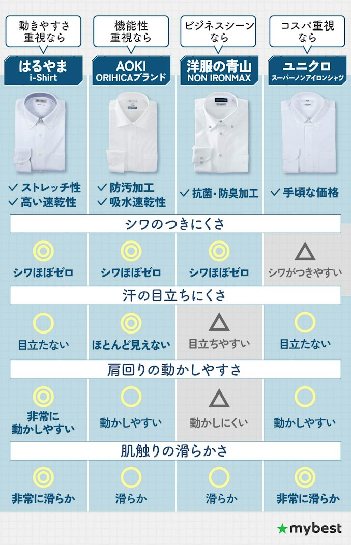 有名メーカーごとのノンアイロンシャツの特徴は?