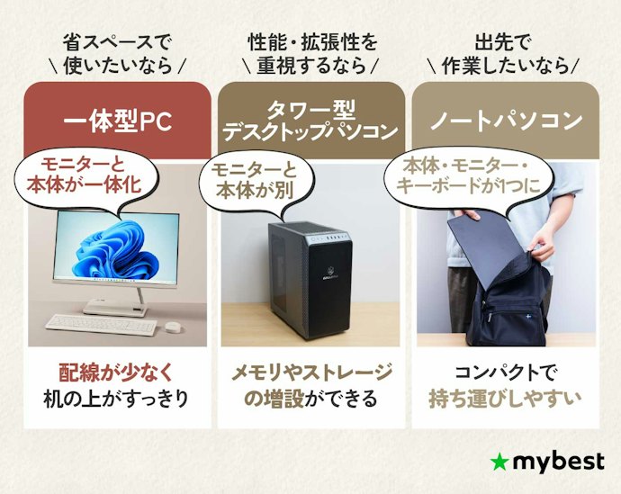 一体型PCはノートパソコン・デスクトップパソコンと何が違う?どんな人におすすめ?