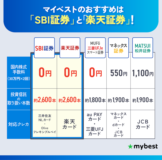 【結論】ネット証券はSBI証券と楽天証券がおすすめ