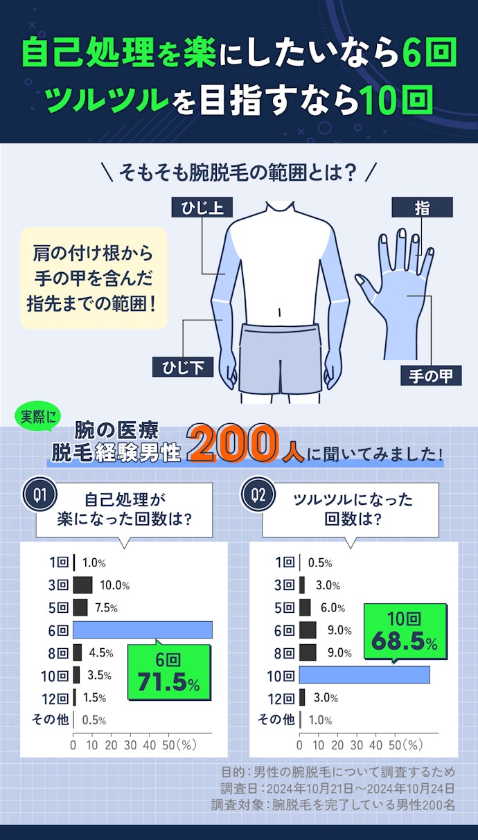 腕脱毛の範囲はどこまで?何回くらいでツルツルを目指せる?
