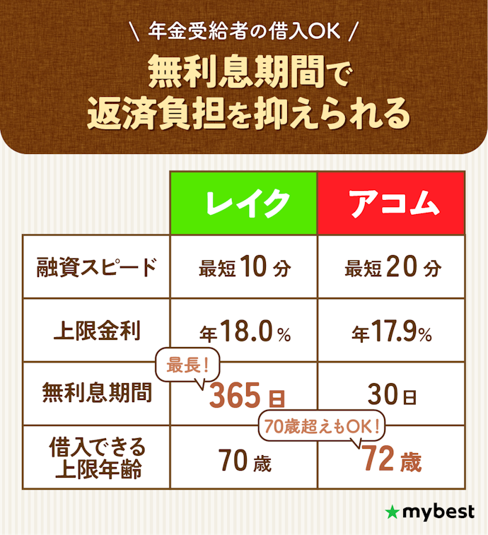 カードローンを選ぶなら、第一候補はレイク!年齢によってはアコムも選択肢に