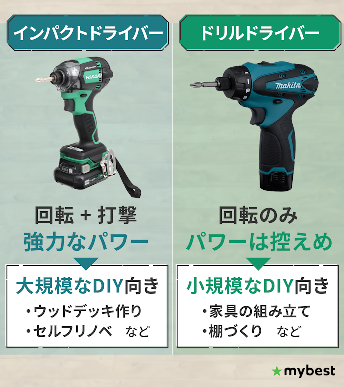 インパクトドライバーとドリルドライバーの違いは?