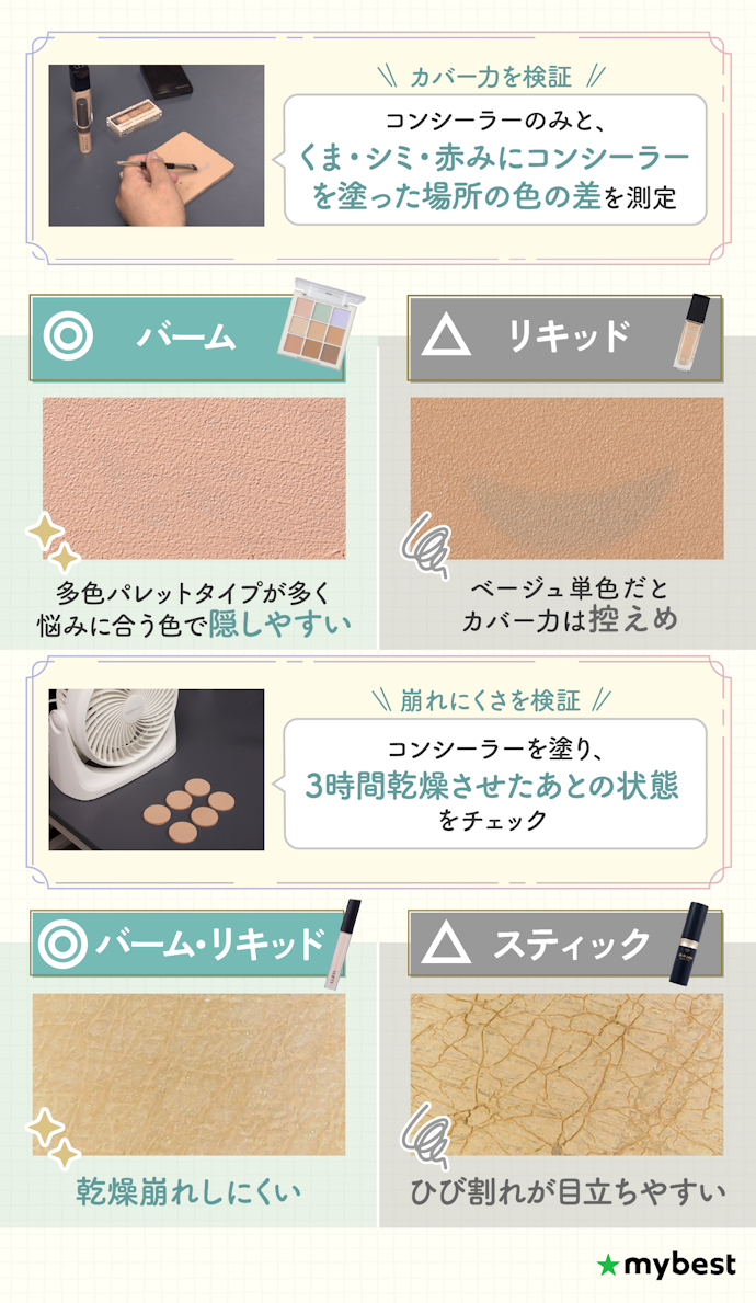 検証した結果、コンシーラーはタイプによってカバー力・崩れにくさに差があった!